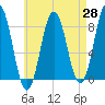Back Cove tide chart for Monday, April 28, 2025