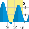 Back Cove tide chart for Wednesday, April 2, 2025