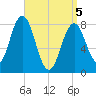 Back Cove tide chart for Saturday, April 5, 2025