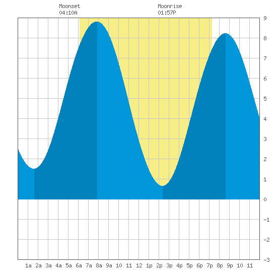 Back Cove tide chart for Monday, April 7, 2025