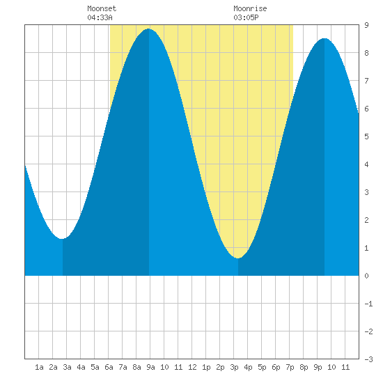 Back Cove tide chart for Tuesday, April 8, 2025