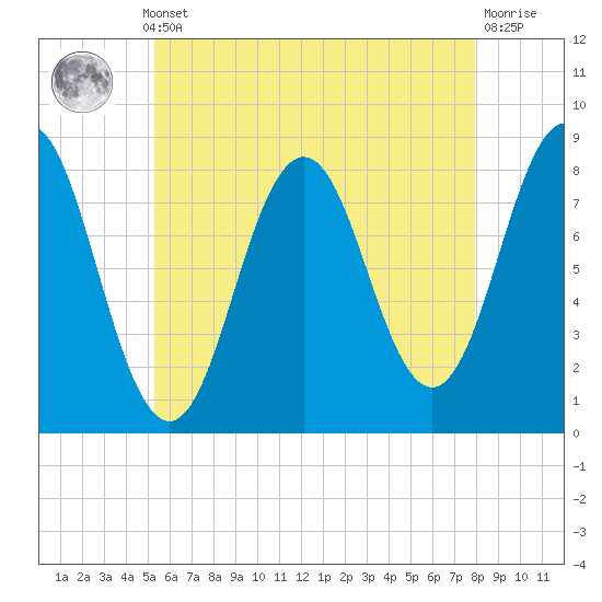 Back Cove tide chart for Monday, May 12, 2025