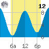 Back Cove tide chart for Monday, May 12, 2025