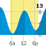Back Cove tide chart for Tuesday, May 13, 2025