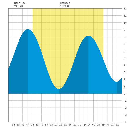 Back Cove tide chart for Monday, May 19, 2025