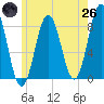 Back Cove tide chart for Monday, May 26, 2025