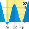 Back Cove tide chart for Tuesday, May 27, 2025
