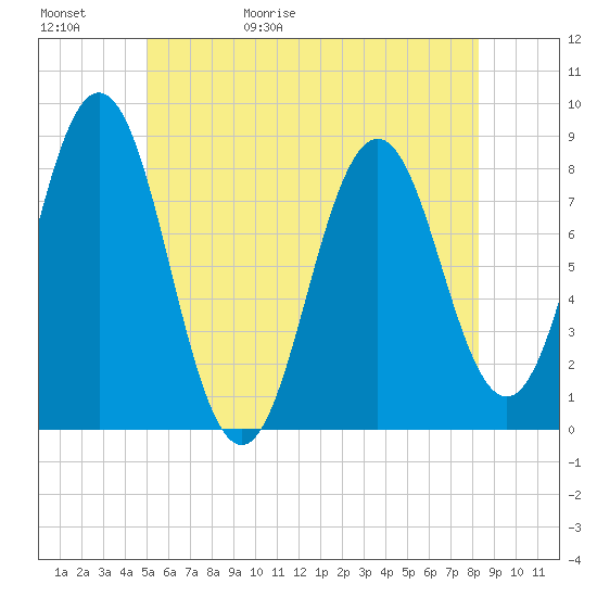 Back Cove tide chart for Saturday, May 31, 2025