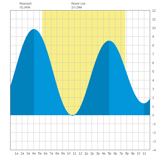 Back Cove tide chart for Saturday, May 3, 2025