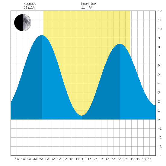 Back Cove tide chart for Sunday, May 4, 2025