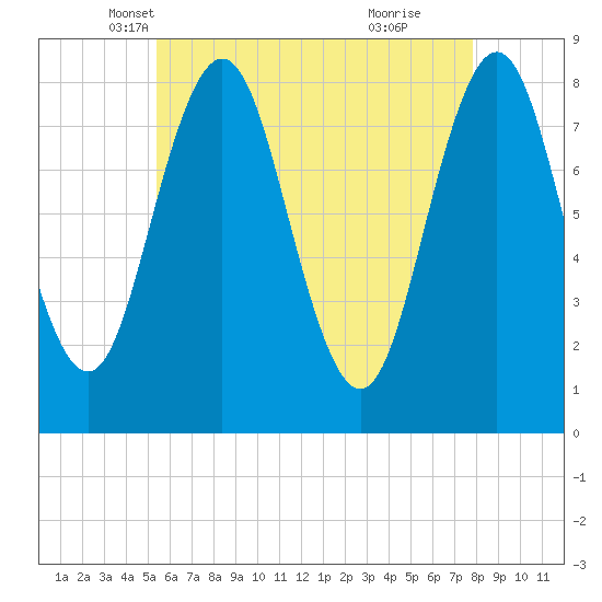 Back Cove tide chart for Wednesday, May 7, 2025
