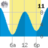 Back Cove tide chart for Wednesday, June 11, 2025