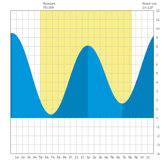 Back Cove tide chart for Thursday, June 12, 2025
