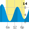 Back Cove tide chart for Saturday, June 14, 2025