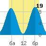 Back Cove tide chart for Thursday, June 19, 2025