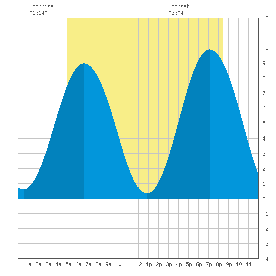 Back Cove tide chart for Friday, June 20, 2025