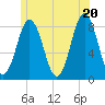 Back Cove tide chart for Friday, June 20, 2025