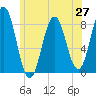 Back Cove tide chart for Friday, June 27, 2025