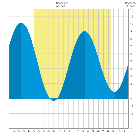 Back Cove tide chart for Sunday, June 29, 2025