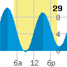 Back Cove tide chart for Sunday, June 29, 2025