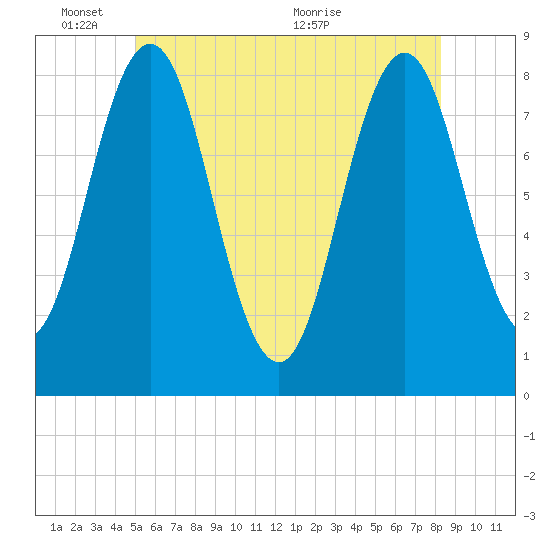 Back Cove tide chart for Tuesday, June 3, 2025