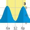 Back Cove tide chart for Tuesday, June 3, 2025