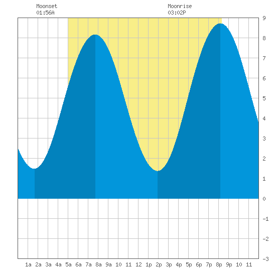 Back Cove tide chart for Thursday, June 5, 2025
