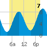 Back Cove tide chart for Saturday, June 7, 2025