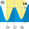Back Cove tide chart for Thursday, July 10, 2025