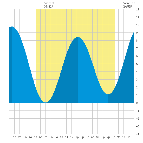 Back Cove tide chart for Saturday, July 12, 2025