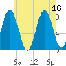 Back Cove tide chart for Wednesday, July 16, 2025