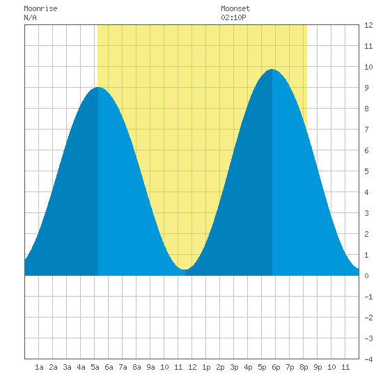 Back Cove tide chart for Friday, July 18, 2025