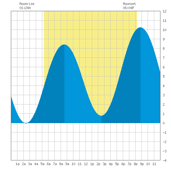 Back Cove tide chart for Monday, July 21, 2025