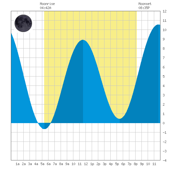 Back Cove tide chart for Thursday, July 24, 2025