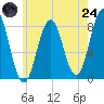 Back Cove tide chart for Thursday, July 24, 2025