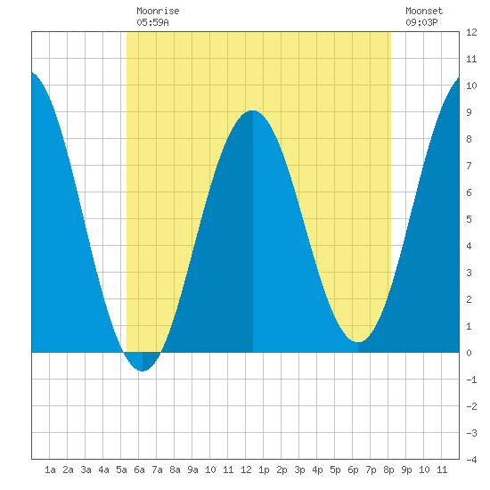 Back Cove tide chart for Friday, July 25, 2025