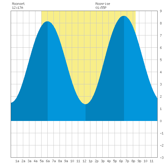 Back Cove tide chart for Thursday, July 3, 2025