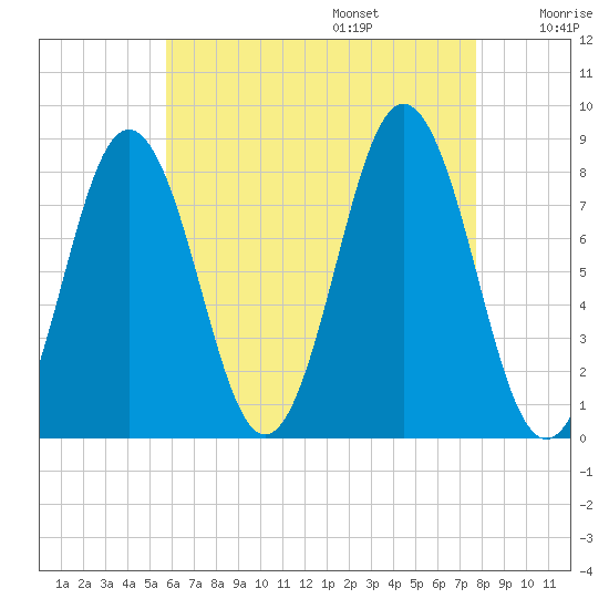 Back Cove tide chart for Friday, August 15, 2025