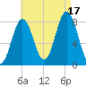 Back Cove tide chart for Sunday, August 17, 2025