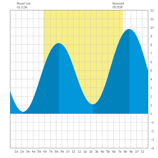 Back Cove tide chart for Tuesday, August 19, 2025