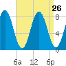 Back Cove tide chart for Tuesday, August 26, 2025