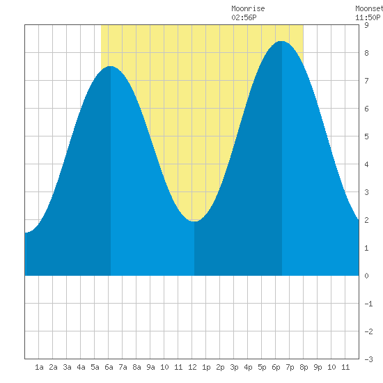 Back Cove tide chart for Saturday, August 2, 2025