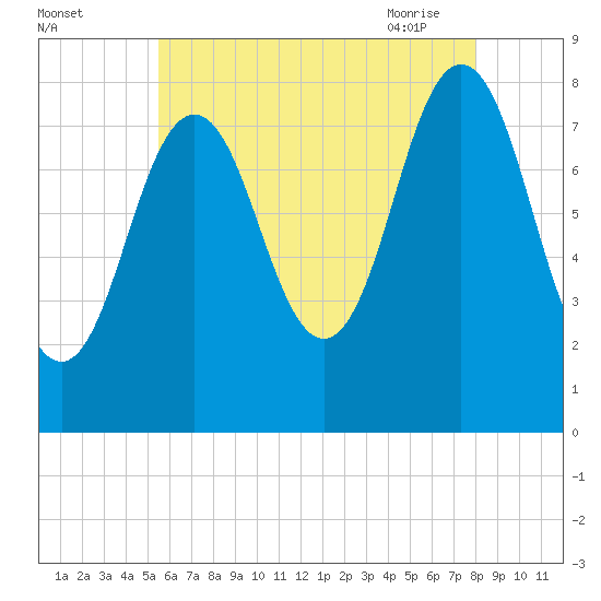 Back Cove tide chart for Sunday, August 3, 2025