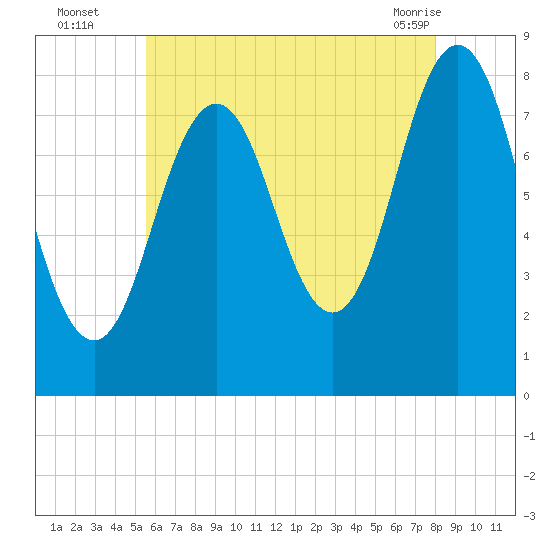 Back Cove tide chart for Tuesday, August 5, 2025
