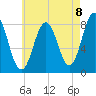 Back Cove tide chart for Friday, August 8, 2025