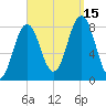 Back Cove tide chart for Monday, September 15, 2025
