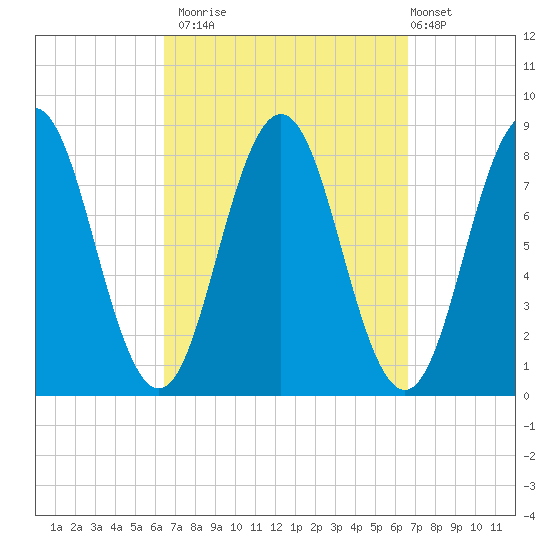 Back Cove tide chart for Monday, September 22, 2025