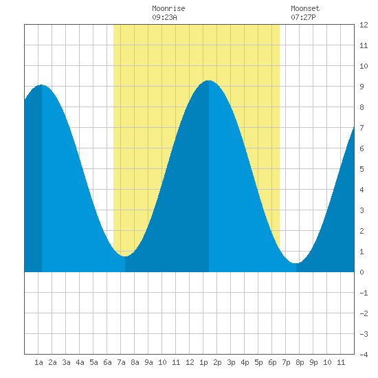 Back Cove tide chart for Wednesday, September 24, 2025