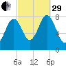 Back Cove tide chart for Monday, September 29, 2025