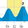 Back Cove tide chart for Tuesday, September 2, 2025